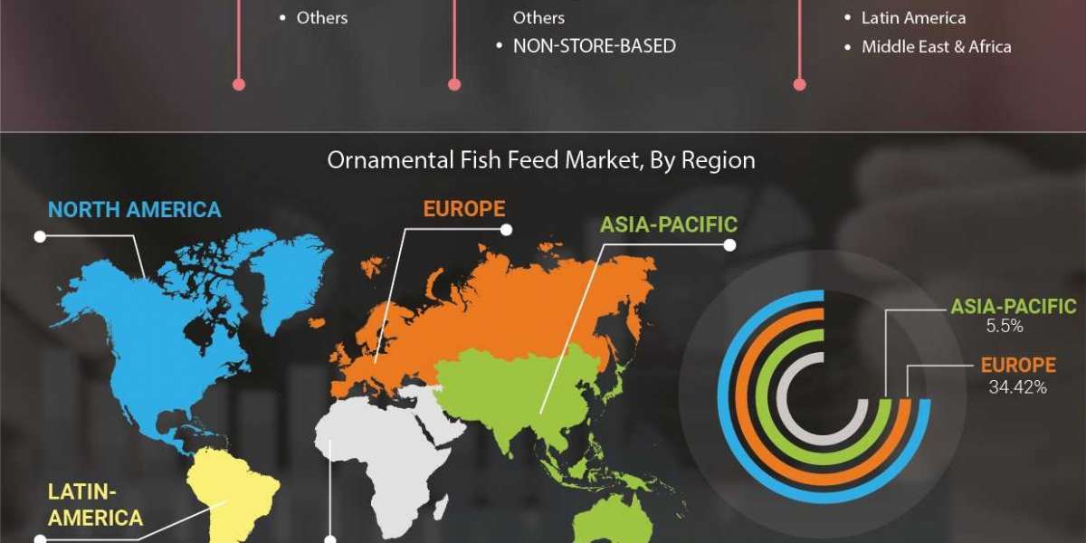 Ornamental Fish Feed Market Global Share with Companies & End-User, SWOT Analysis in Industry 2027